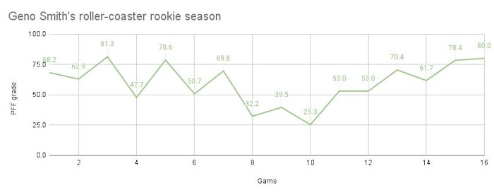 Geno Smith's roller-coaster rookie season (1)